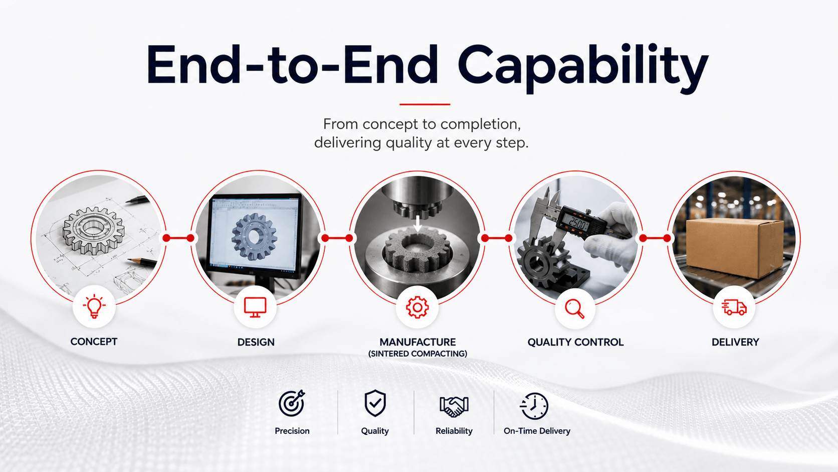 End-to-end capability